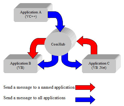 ComHub Diagram